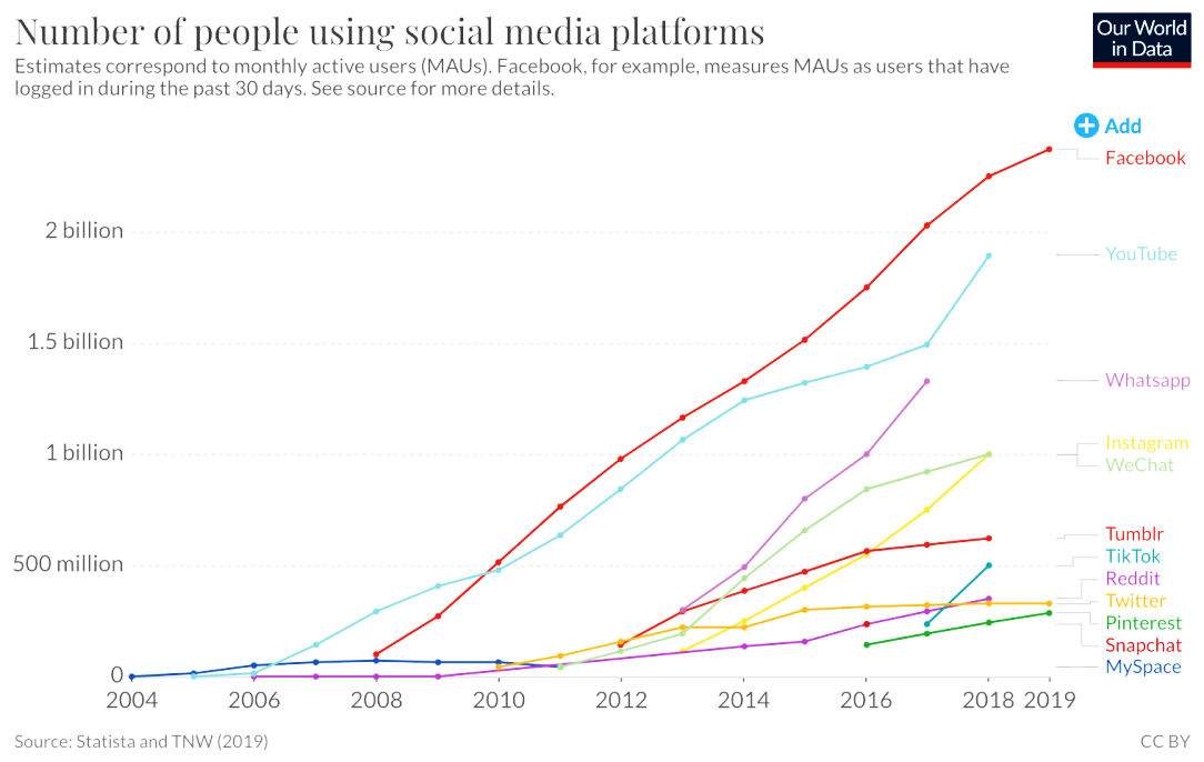 People Using Social Media Channels 2020