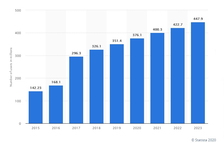 Social Media Users Statistics
